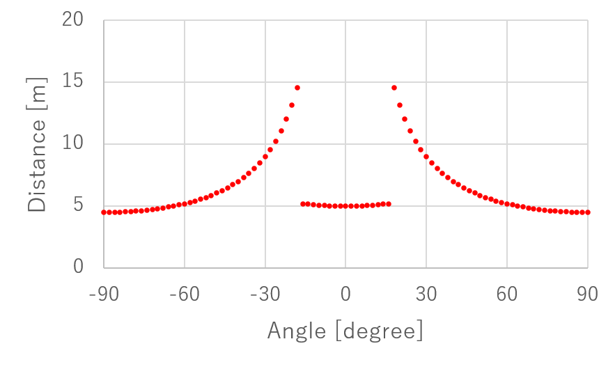 Angle-distance graph of 2D LiDAR
