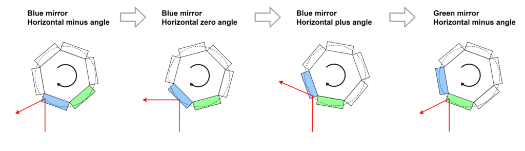 Top view of polygonal mirror
