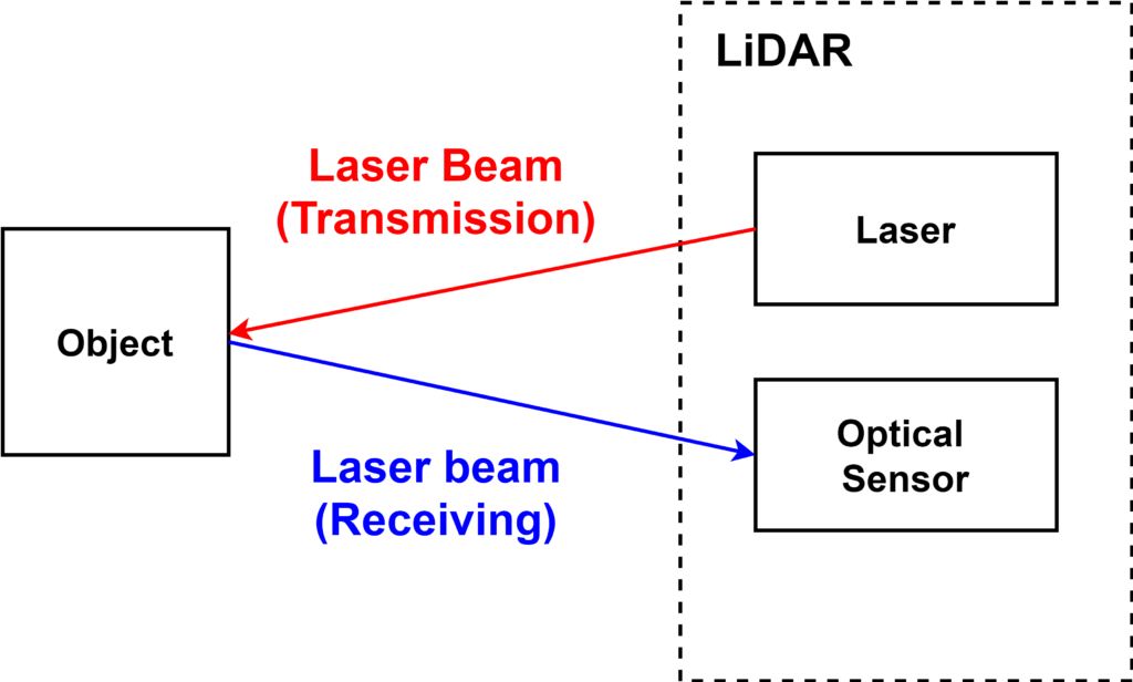 Basic configuration of LiDAR
