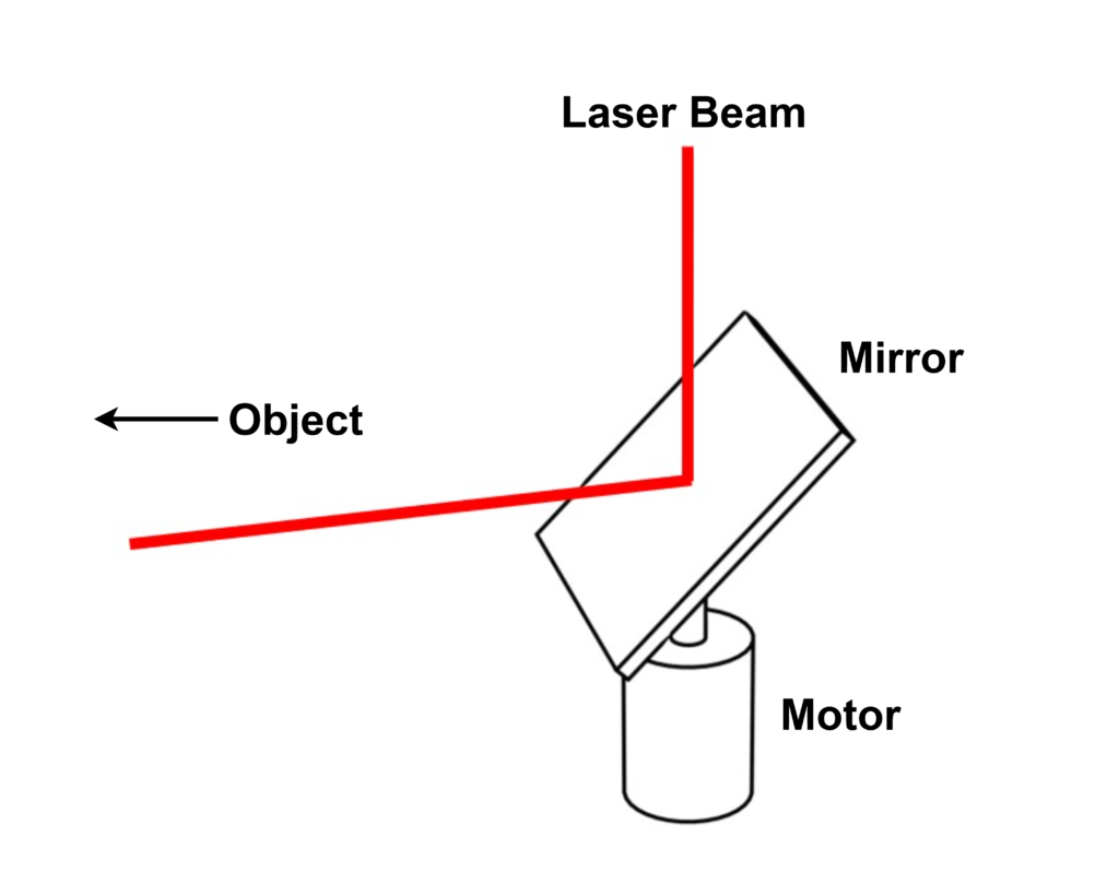 Structure of planar mirror LiDAR for scanning