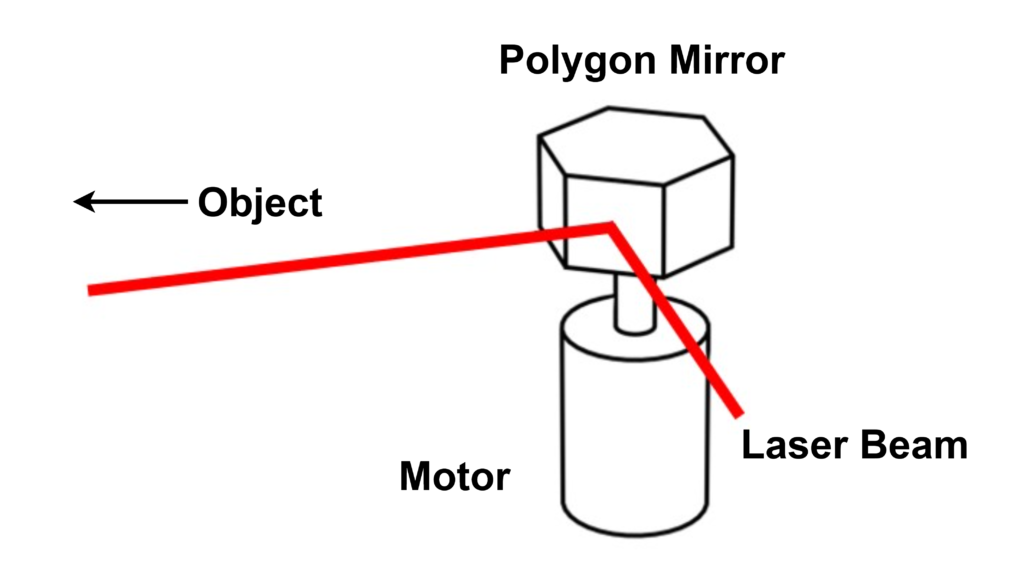 Structure of Polygon type LiDAR