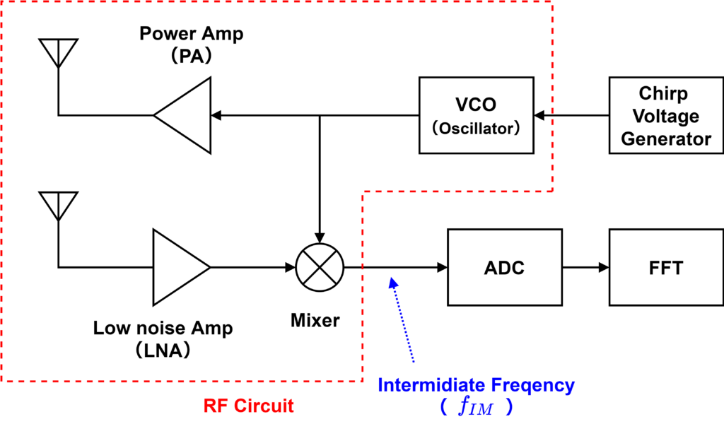 Circuit configuration of millimeter wave radar (FMCW radar)